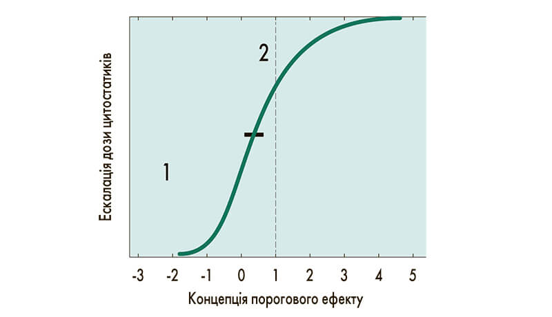 Рис. Зависимость между дозой цитостатика и эффективностью лечения 