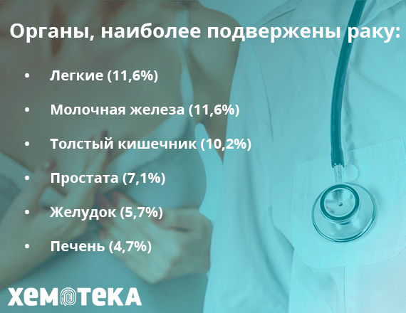 Карциномы разных органов Карциномы разных органов