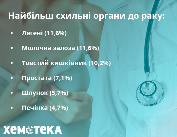 Карциноми різних органів Карциноми різних органів