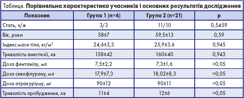 Власний клінічний досвід використання Севофлурану-Хемотека Власний клінічний досвід використання Севофлурану-Хемотека